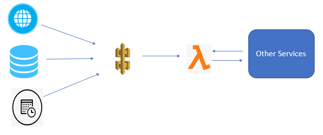 Serverless Architecture
