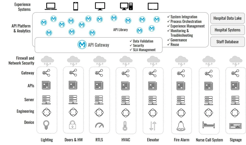 IoT Solution for hospital OPD