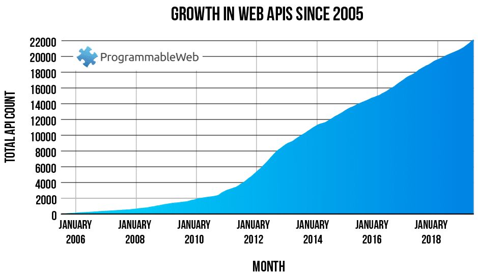 The growth of the Programmable Web API directory to more than 22,000 entries