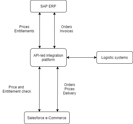 API-led E-commerce