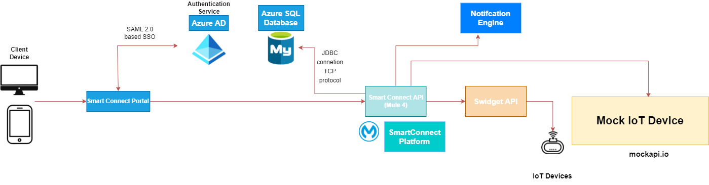 Virtual IoT Device integration