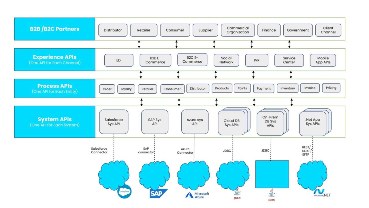 API-led Connectivity to Automate Distribution Network in CPG Industry