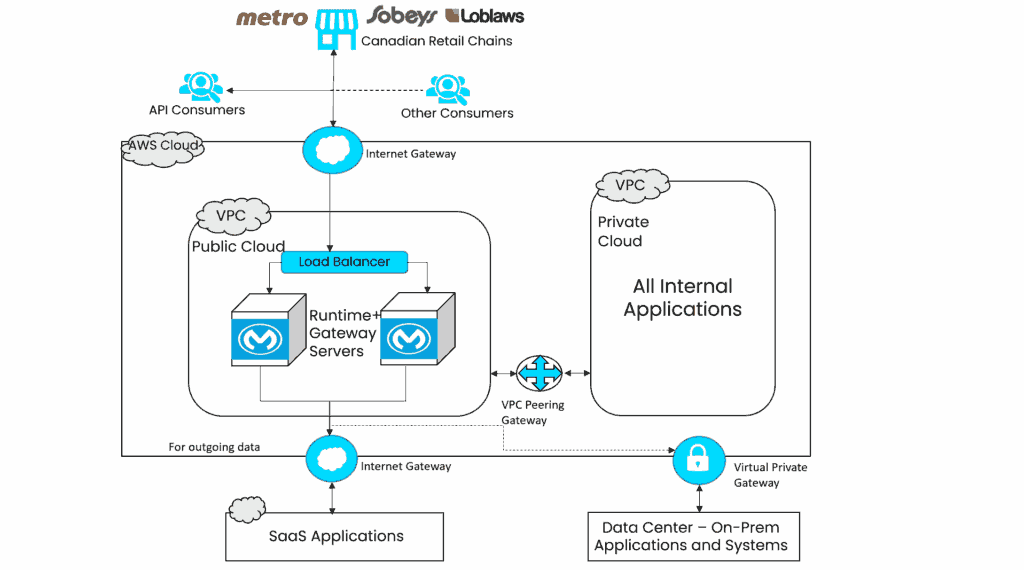 API-led connectivity