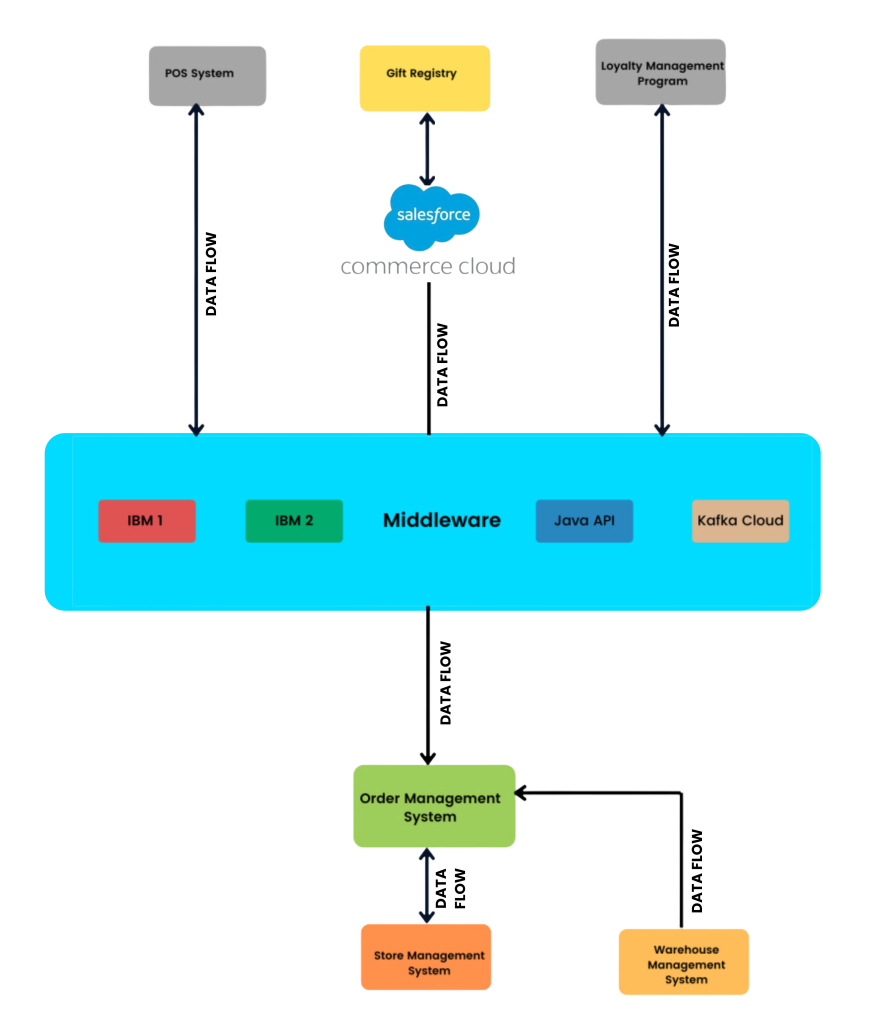  MuleSoft Integration Platform