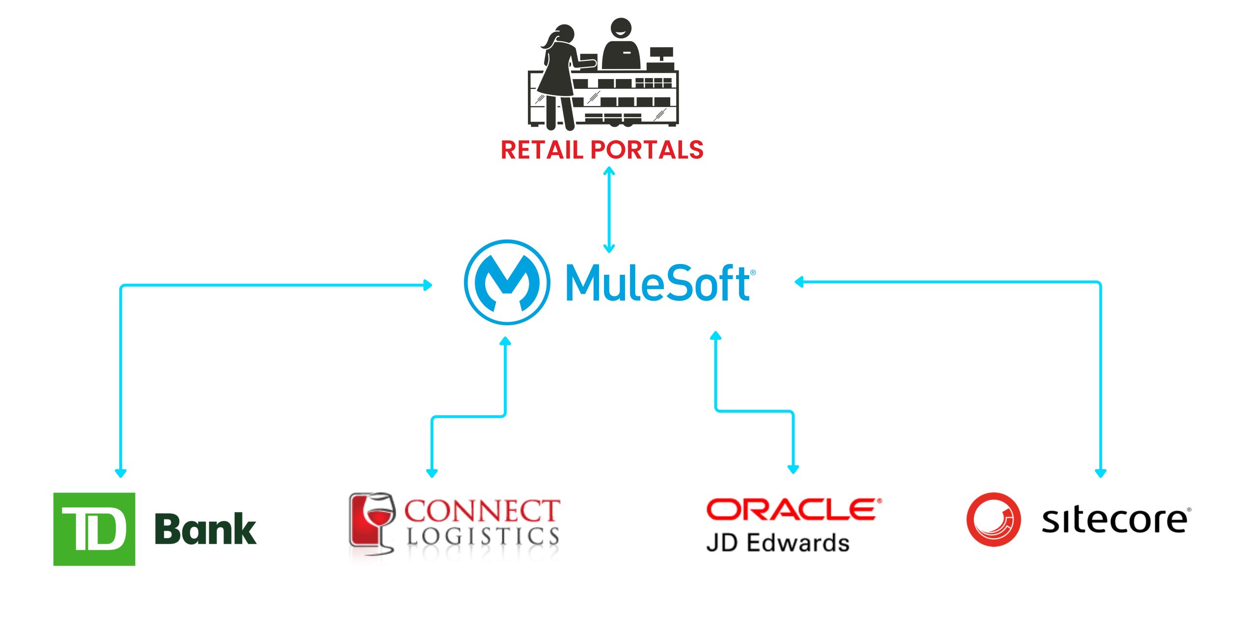 MuleSoft API Integration