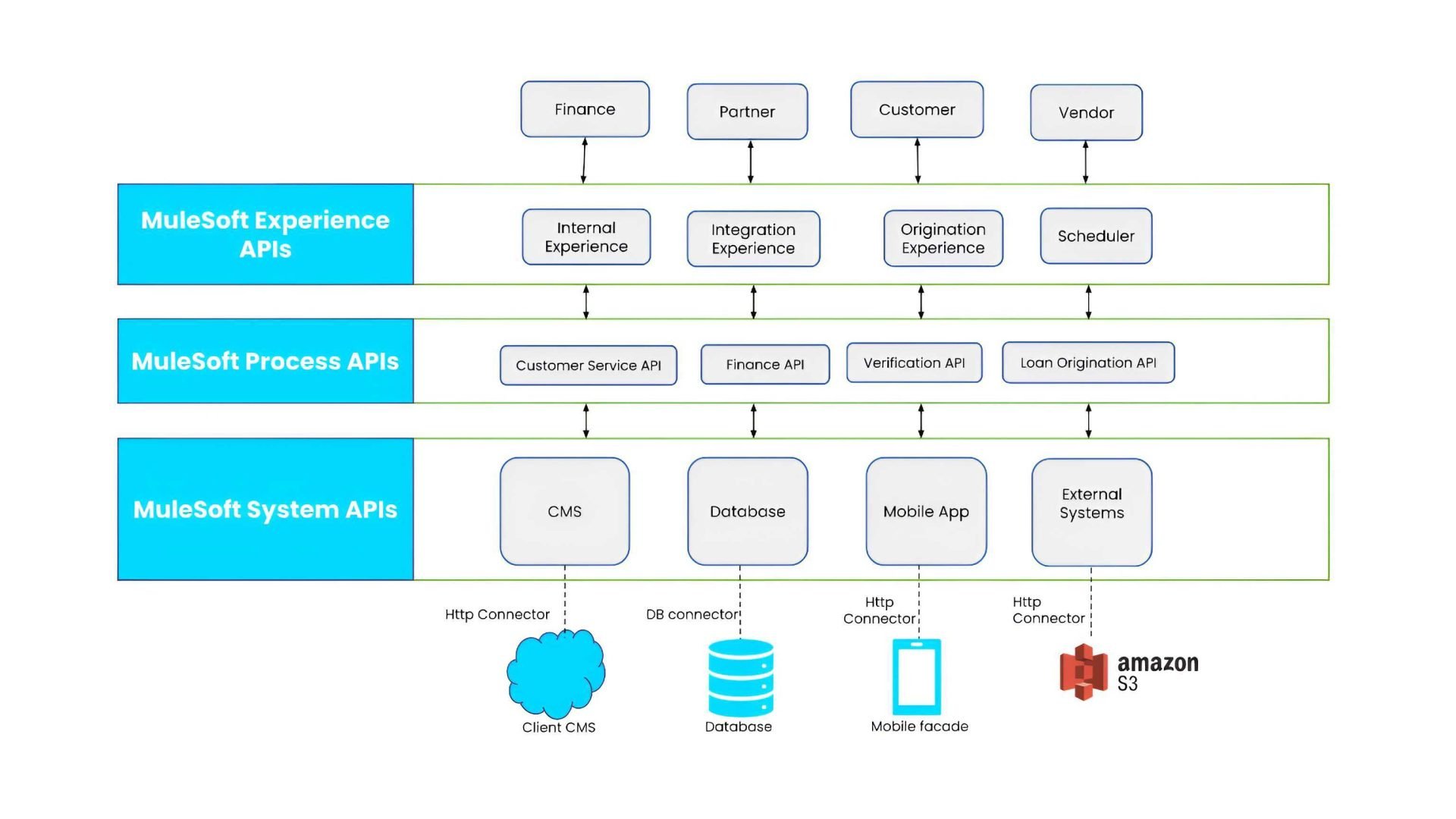 MuleSoft Platform Assessment