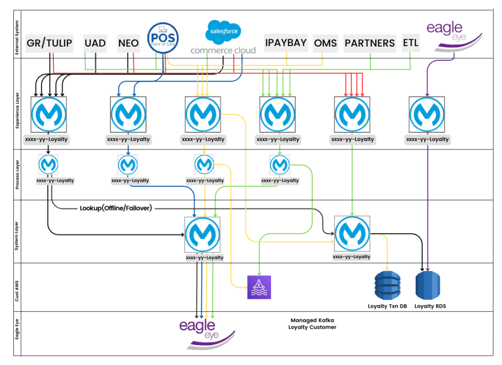 Partner for Salesforce and MuleSoft in Canada