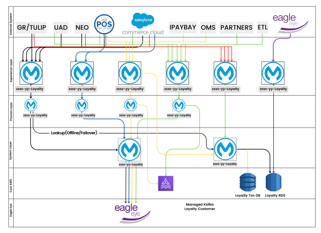 Salesforce Commerce Cloud