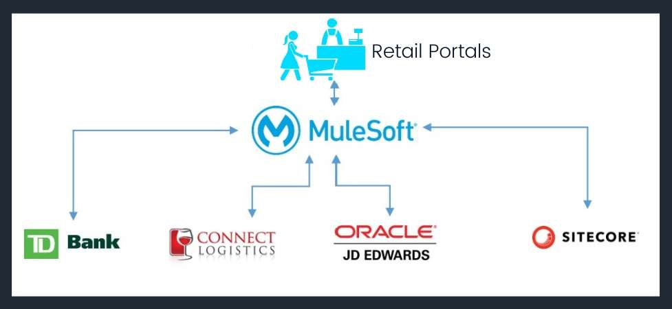 Partner for Salesforce and MuleSoft in Canada