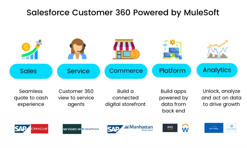 Partner for Salesforce and MuleSoft in Canada