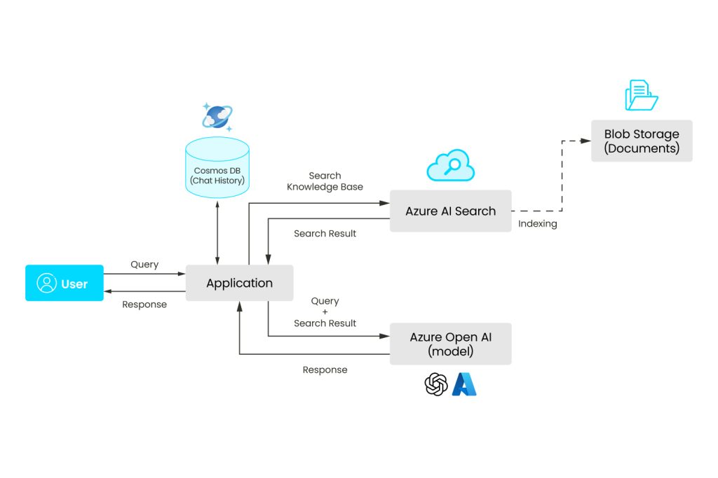 Azure OpenAI