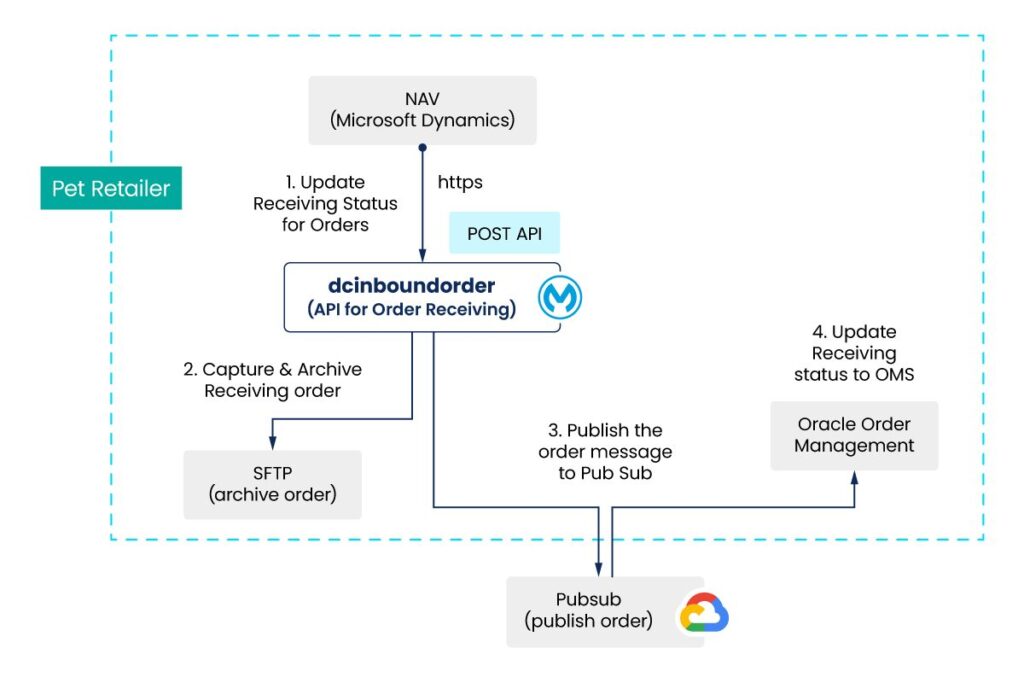 MuleSoft Migration for Pet Retailer