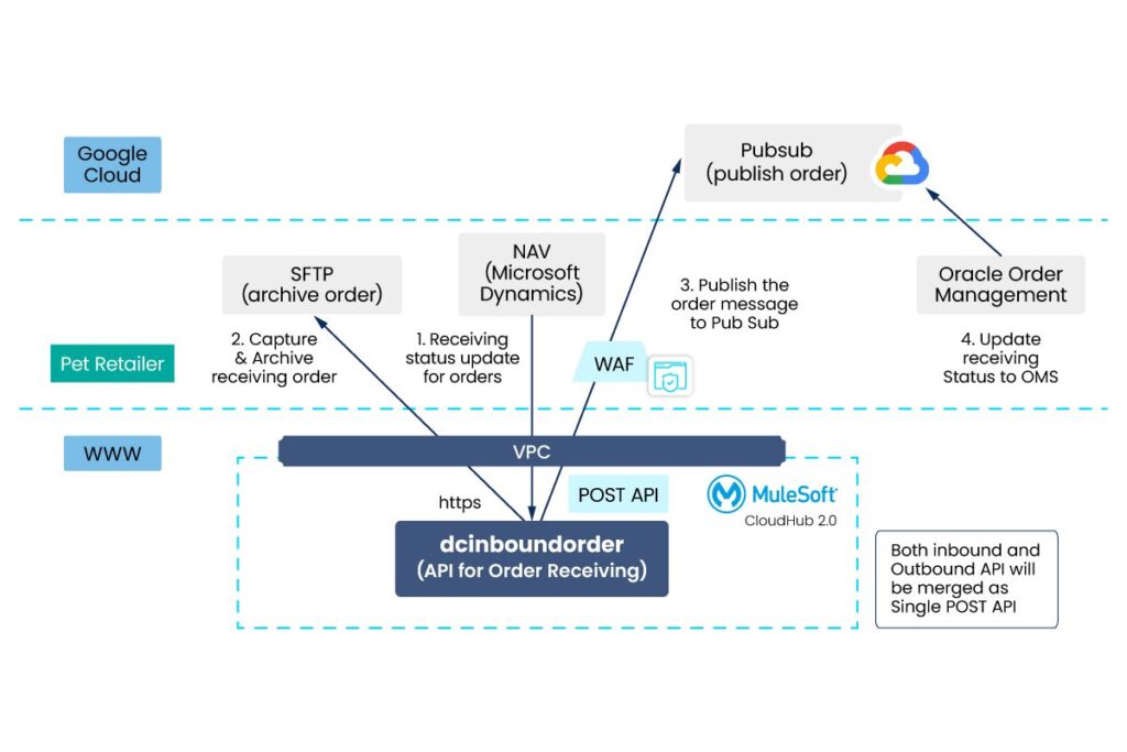 MuleSoft Migration for Pet Retailer
