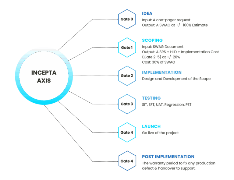 IT-Business Collaboration - Incepta Axis | Incepta Solutions