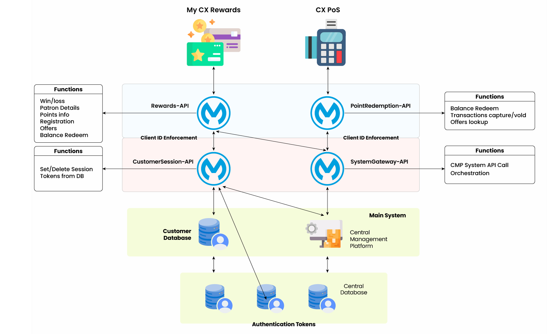 MuleSoft Integration Assessment