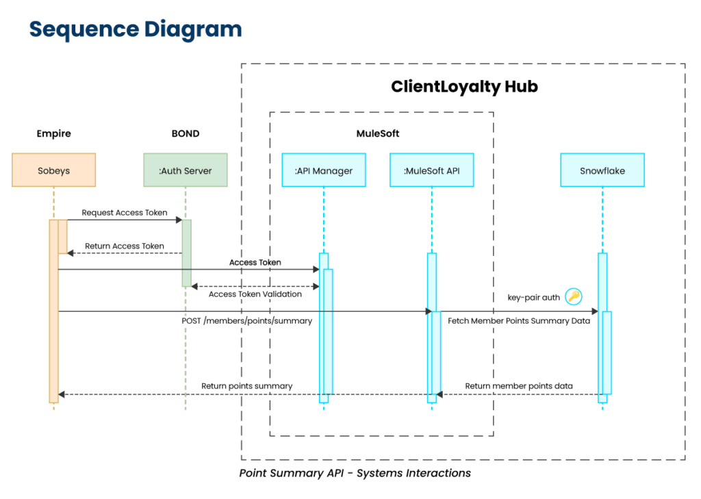 Loyalty Program Integration with MuleSoft