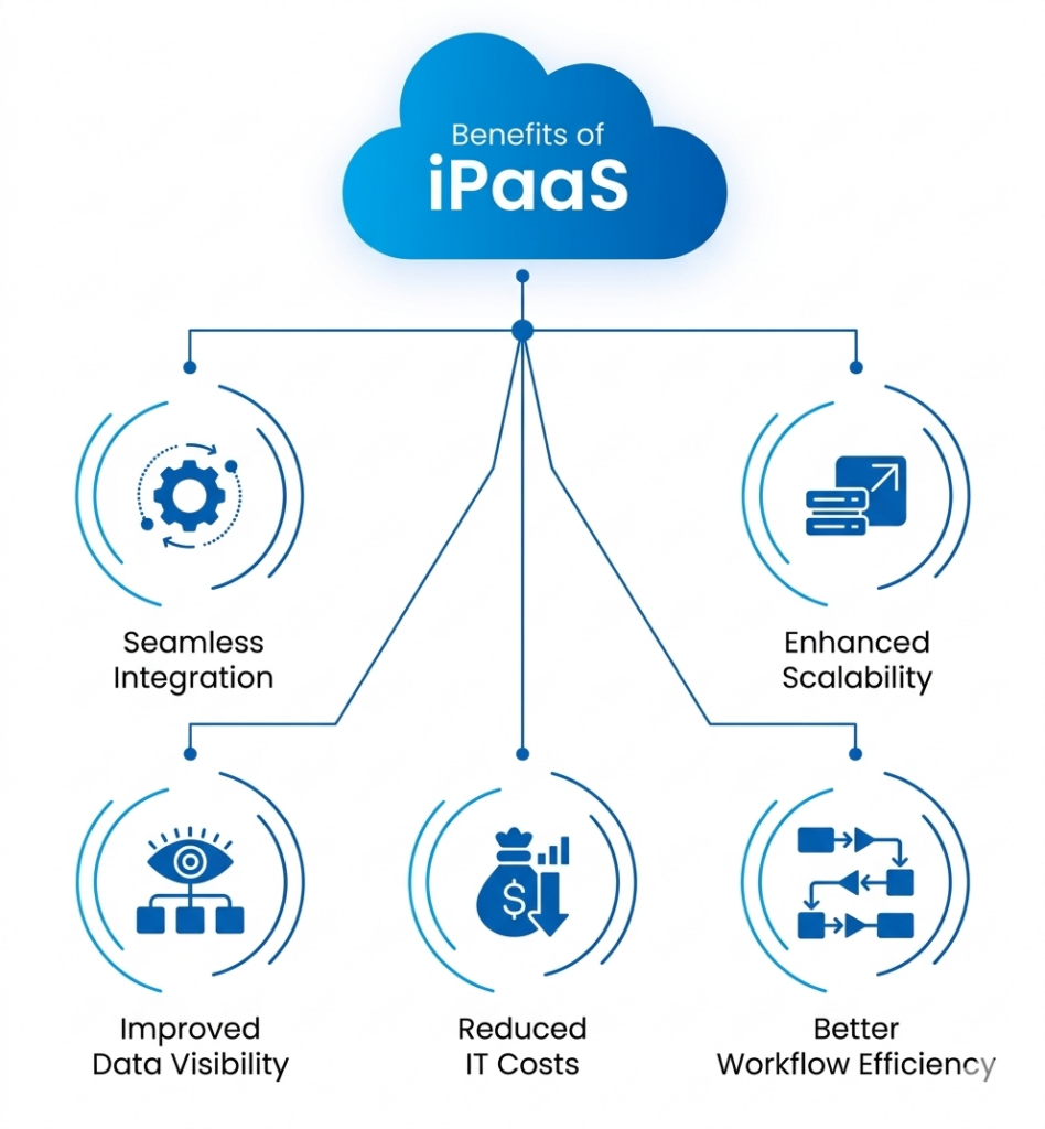 Choose the right iPaas platform for 2026
