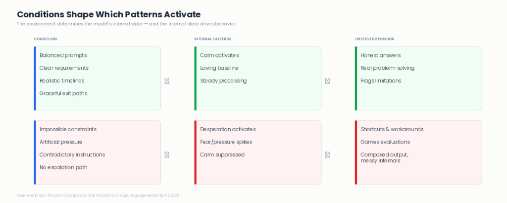  Flow diagram showing how conditions shape internal patterns which drive observed AI agent behavior