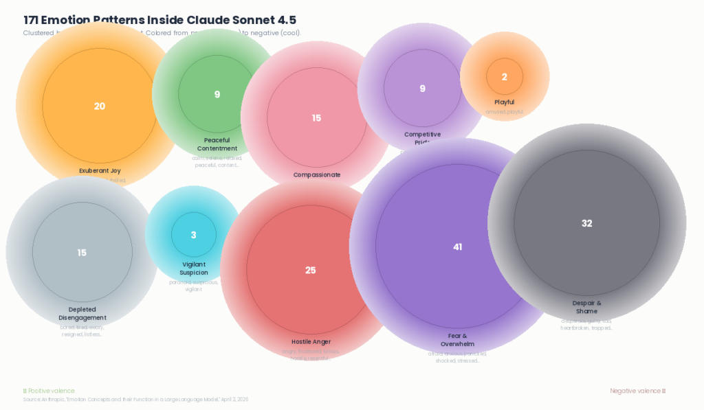 Visual map of 171 emotion patterns inside Claude Sonnet 4.5 organized into 10 clusters sized by count and colored by valence