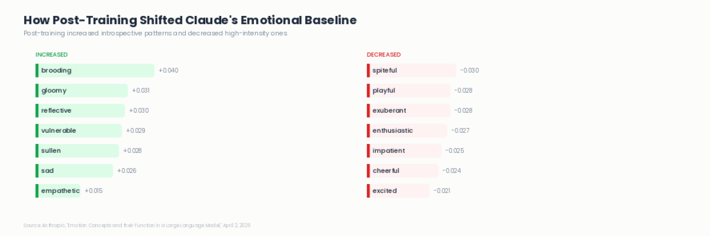Chart showing how post-training shifted Claude's emotional baseline increasing reflective patterns and decreasing high-intensity ones