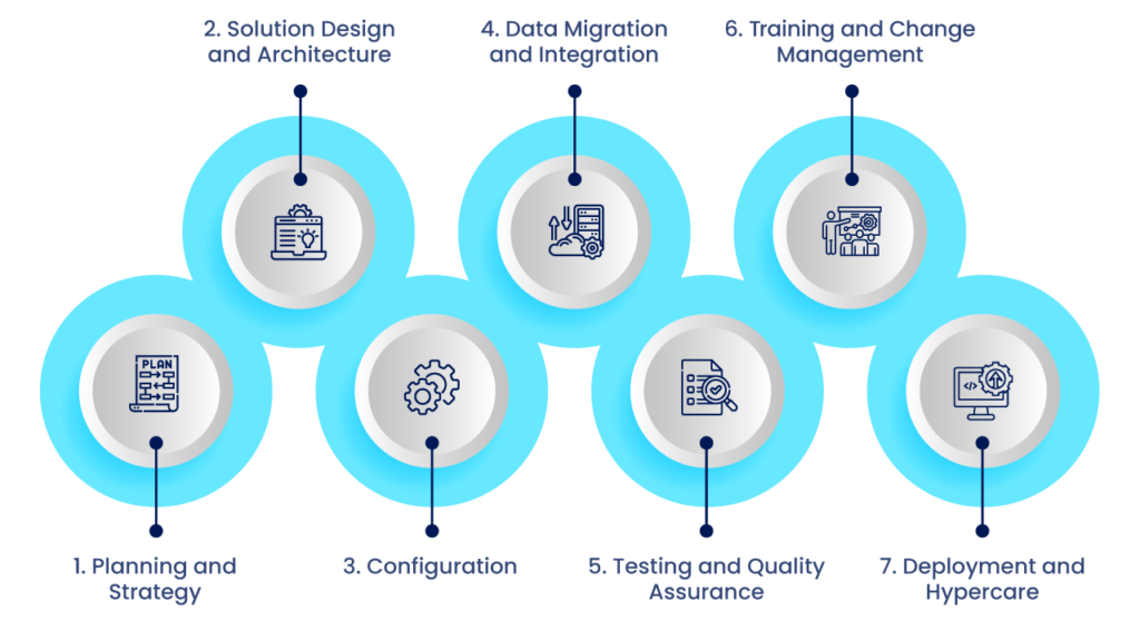 Salesforce Implementation Phase_Incepta