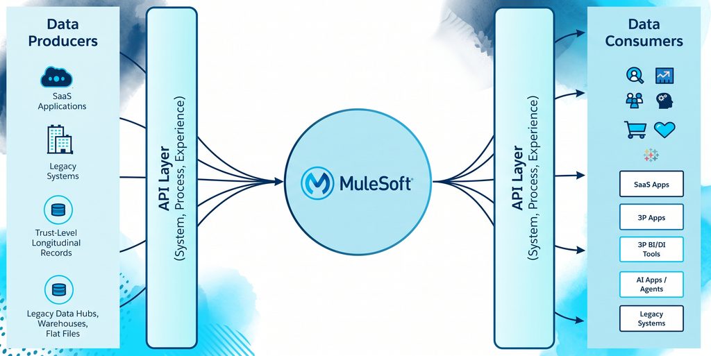MuleSoft Implementation